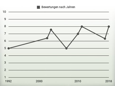 Bewertungen nach Jahren