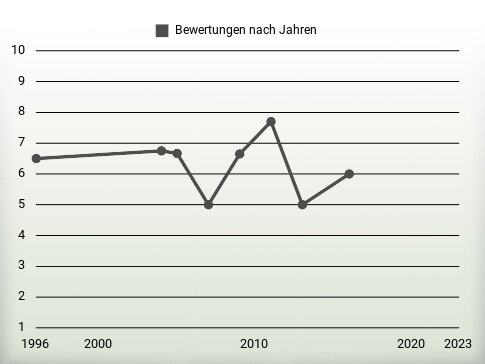 Bewertungen nach Jahren