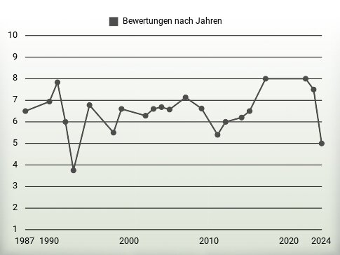 Bewertungen nach Jahren