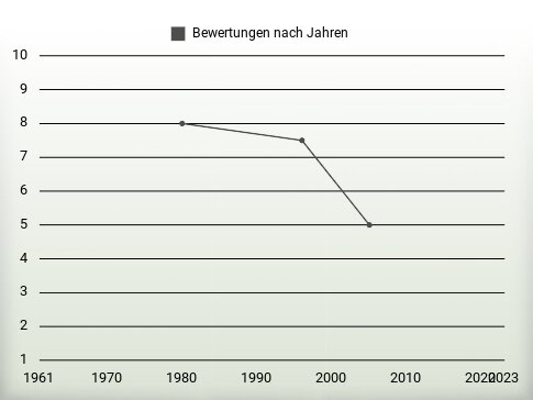 Bewertungen nach Jahren