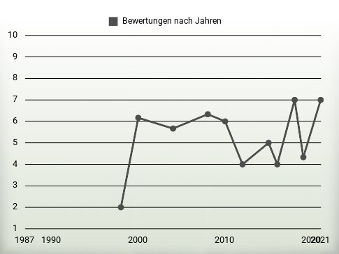 Bewertungen nach Jahren