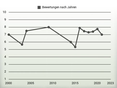 Bewertungen nach Jahren