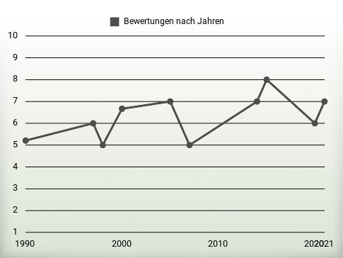 Bewertungen nach Jahren