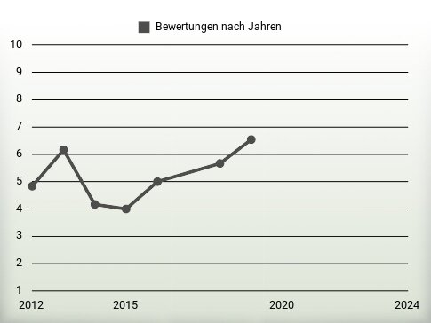 Bewertungen nach Jahren