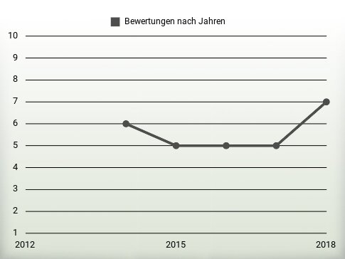 Bewertungen nach Jahren