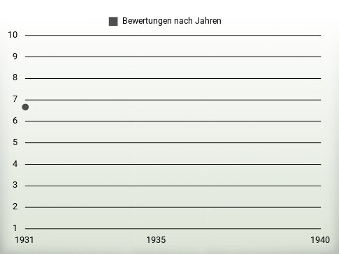 Bewertungen nach Jahren