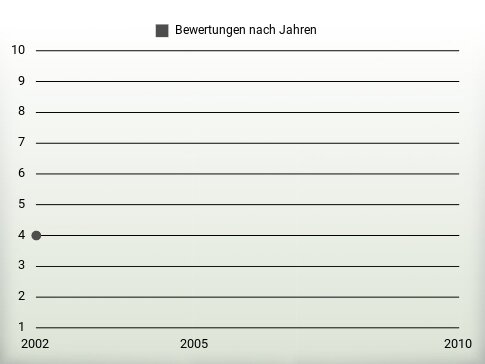 Bewertungen nach Jahren