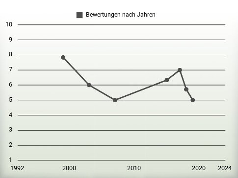 Bewertungen nach Jahren