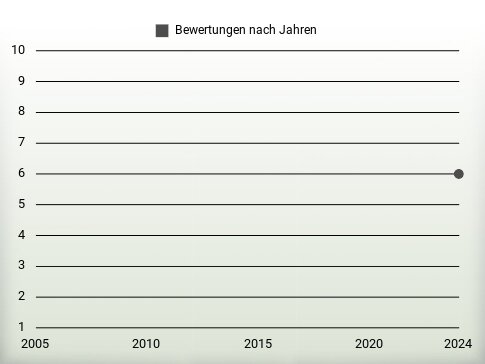 Bewertungen nach Jahren