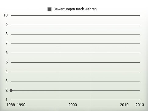 Bewertungen nach Jahren