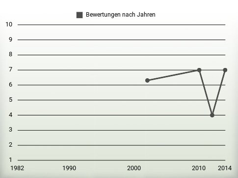 Bewertungen nach Jahren