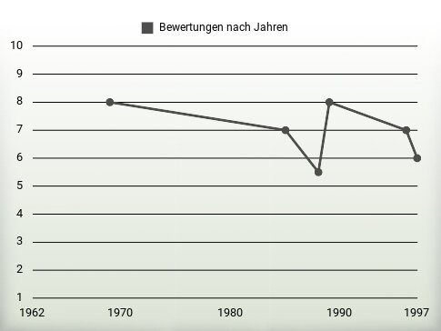 Bewertungen nach Jahren