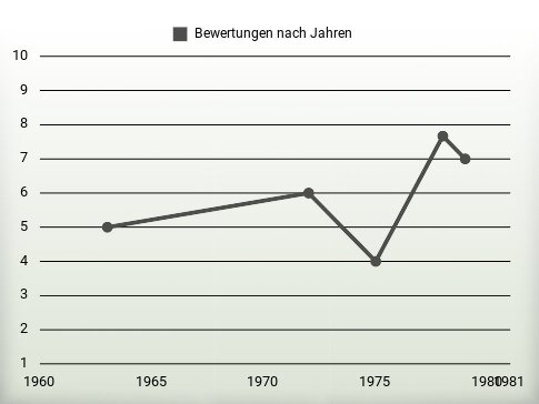 Bewertungen nach Jahren