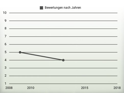 Bewertungen nach Jahren