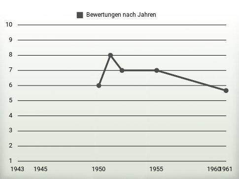 Bewertungen nach Jahren