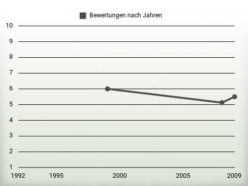 Bewertungen nach Jahren