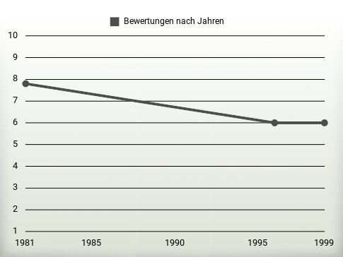 Bewertungen nach Jahren