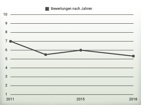 Bewertungen nach Jahren