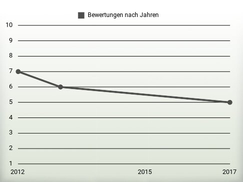 Bewertungen nach Jahren