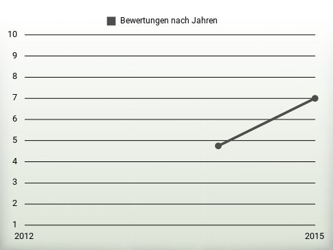 Bewertungen nach Jahren