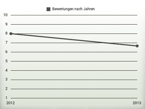 Bewertungen nach Jahren