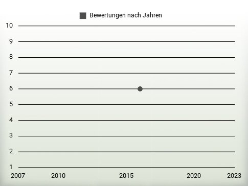 Bewertungen nach Jahren