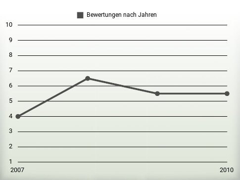 Bewertungen nach Jahren