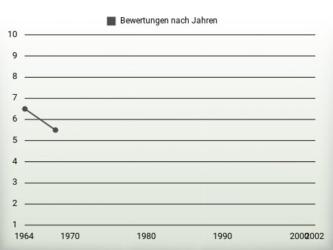 Bewertungen nach Jahren