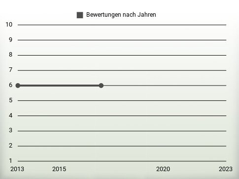 Bewertungen nach Jahren