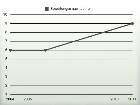 Bewertungen nach Jahren