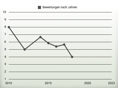 Bewertungen nach Jahren