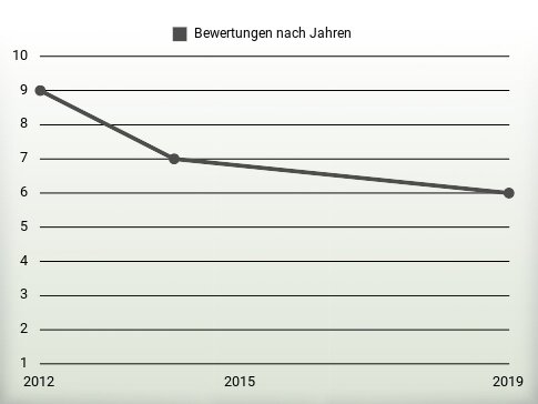 Bewertungen nach Jahren