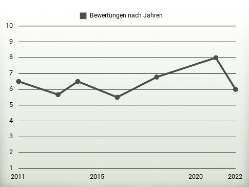 Bewertungen nach Jahren