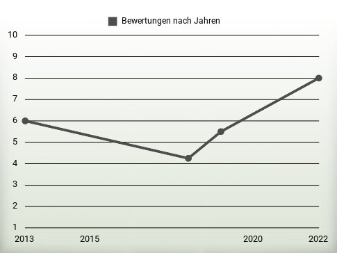 Bewertungen nach Jahren