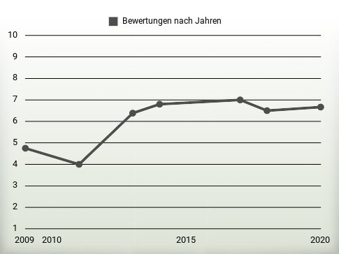 Bewertungen nach Jahren