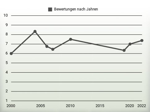 Bewertungen nach Jahren