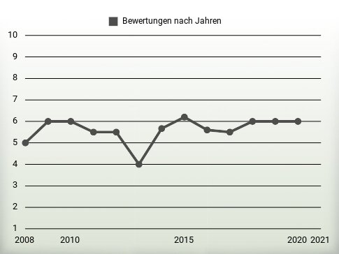 Bewertungen nach Jahren