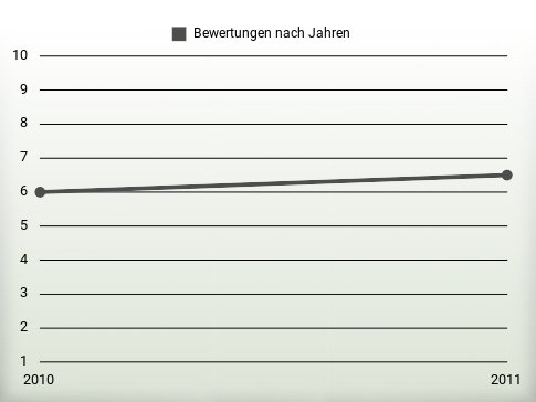 Bewertungen nach Jahren