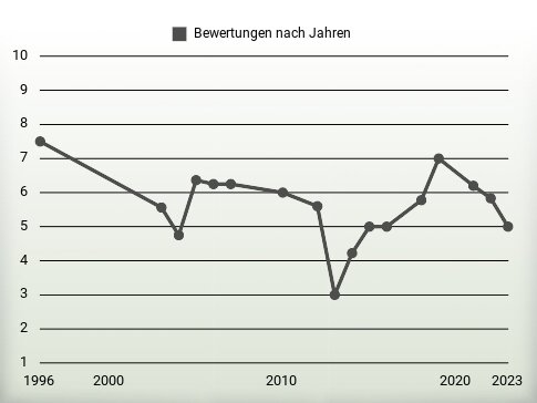 Bewertungen nach Jahren