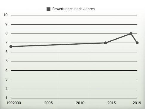 Bewertungen nach Jahren