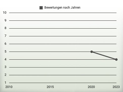 Bewertungen nach Jahren