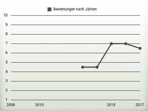 Bewertungen nach Jahren