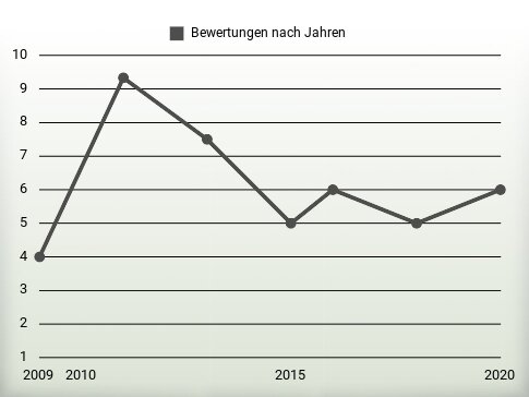 Bewertungen nach Jahren