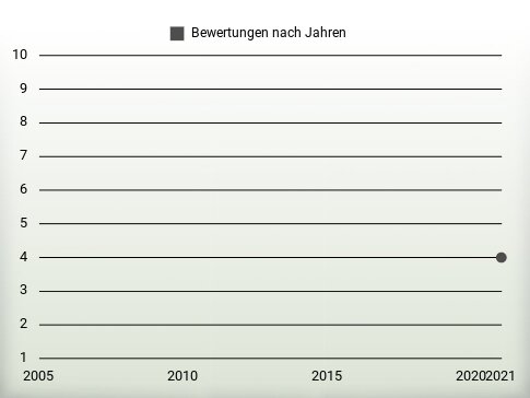 Bewertungen nach Jahren