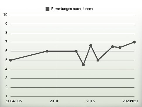 Bewertungen nach Jahren