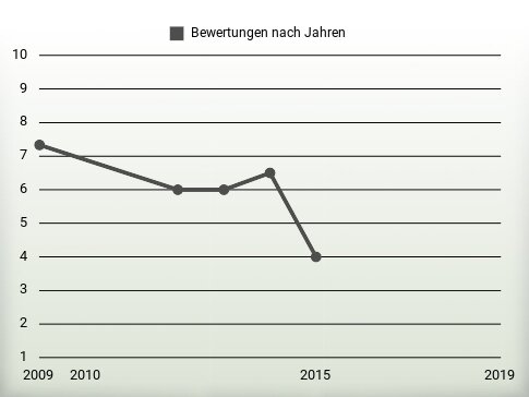 Bewertungen nach Jahren