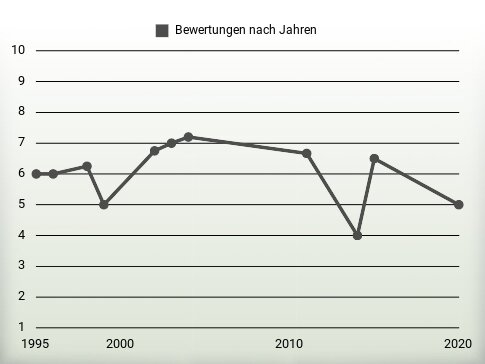 Bewertungen nach Jahren