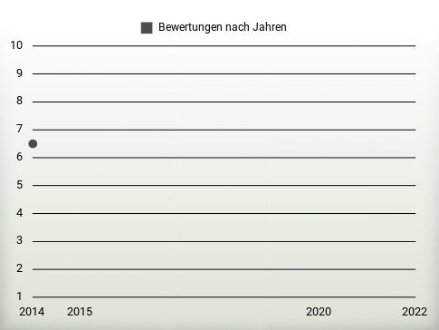 Bewertungen nach Jahren