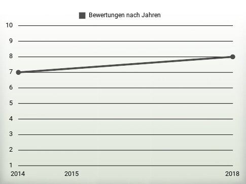 Bewertungen nach Jahren