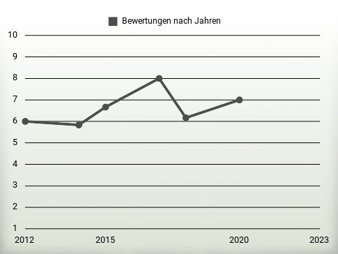 Bewertungen nach Jahren